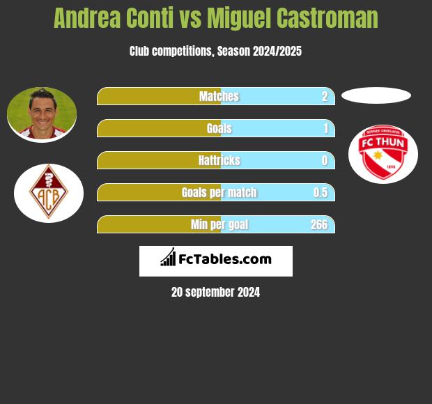 Andrea Conti vs Miguel Castroman h2h player stats