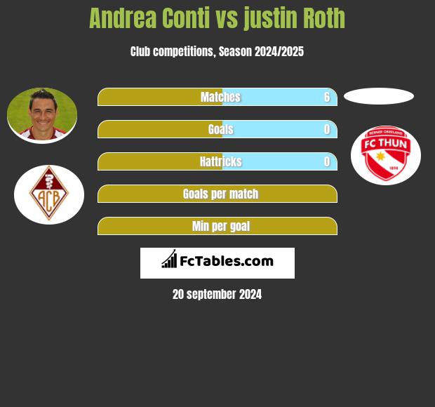 Andrea Conti vs justin Roth h2h player stats