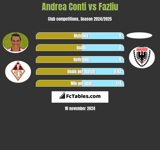 Andrea Conti vs Fazliu h2h player stats