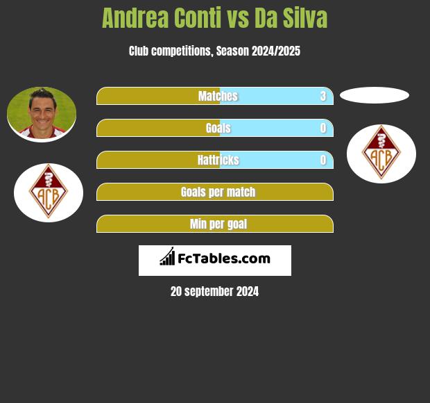 Andrea Conti vs Da Silva h2h player stats