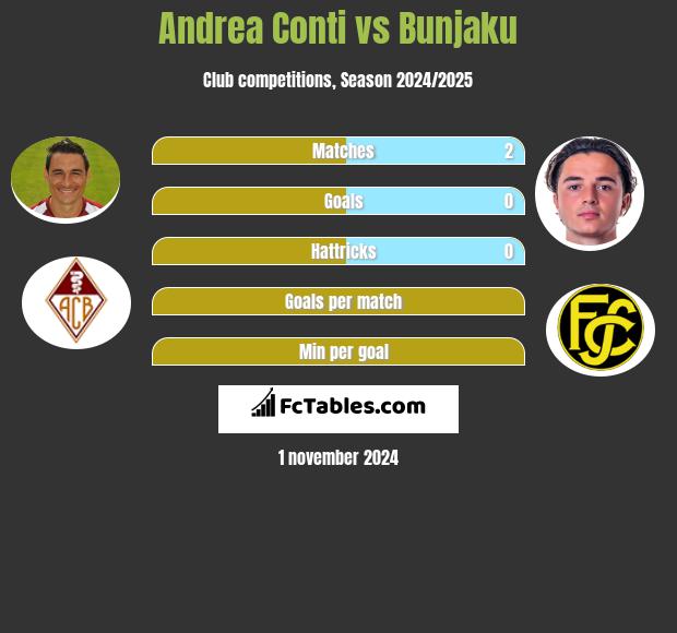 Andrea Conti vs Bunjaku h2h player stats