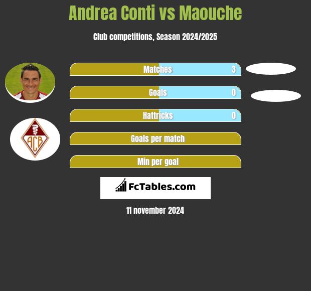 Andrea Conti vs Maouche h2h player stats