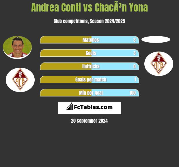 Andrea Conti vs ChacÃ³n Yona h2h player stats