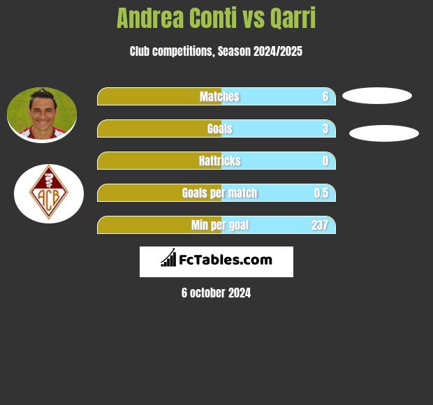 Andrea Conti vs Qarri h2h player stats