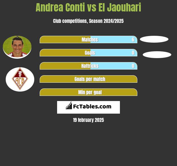 Andrea Conti vs El Jaouhari h2h player stats