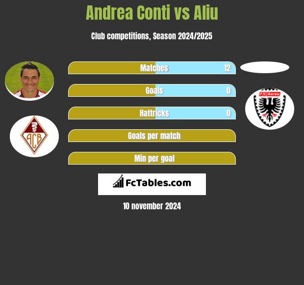 Andrea Conti vs Aliu h2h player stats