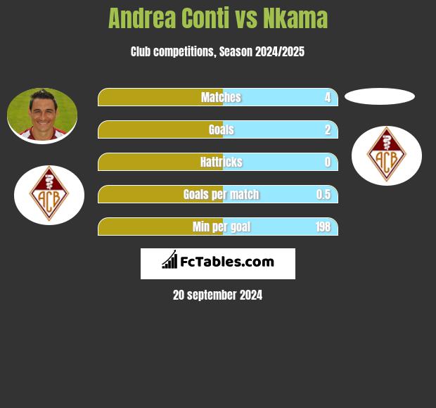 Andrea Conti vs Nkama h2h player stats