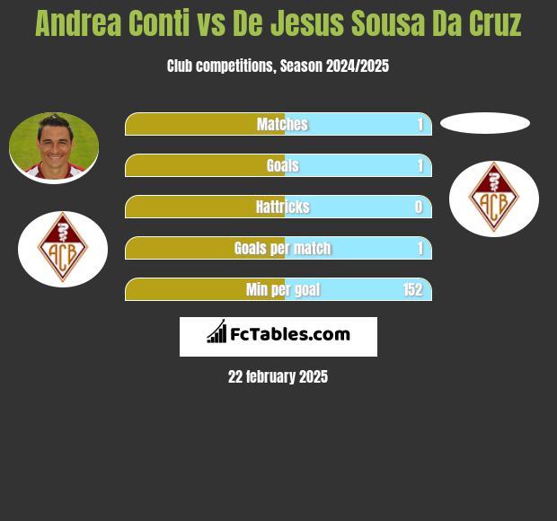 Andrea Conti vs De Jesus Sousa Da Cruz h2h player stats