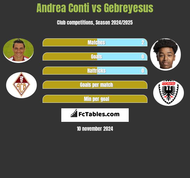 Andrea Conti vs Gebreyesus h2h player stats