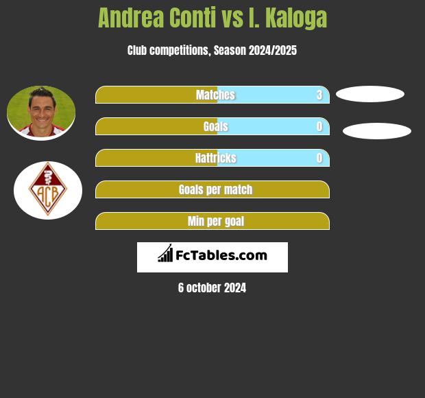 Andrea Conti vs I. Kaloga h2h player stats