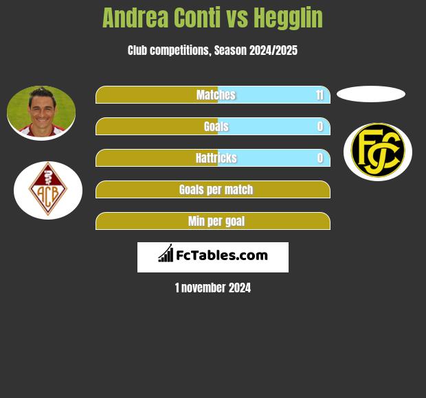 Andrea Conti vs Hegglin h2h player stats