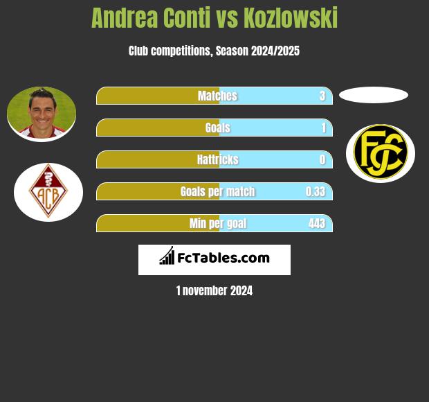 Andrea Conti vs Kozlowski h2h player stats