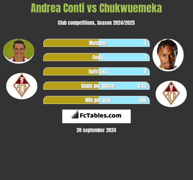 Andrea Conti vs Chukwuemeka h2h player stats