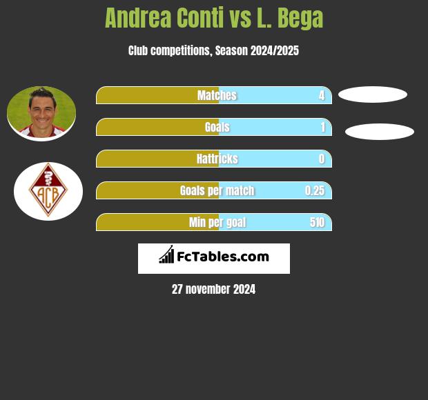 Andrea Conti vs L. Bega h2h player stats