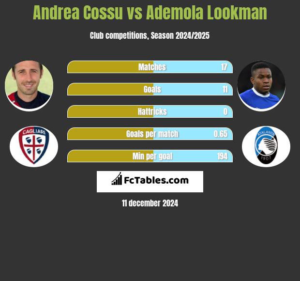 Andrea Cossu vs Ademola Lookman h2h player stats