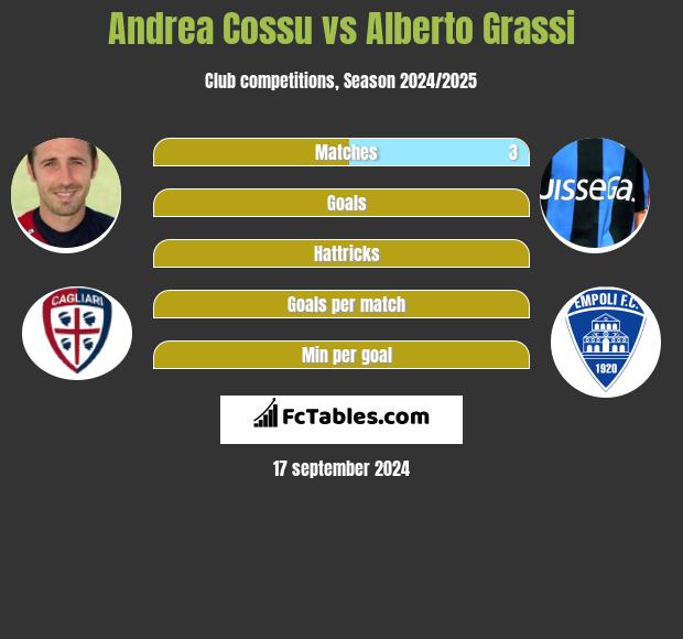 Andrea Cossu vs Alberto Grassi h2h player stats