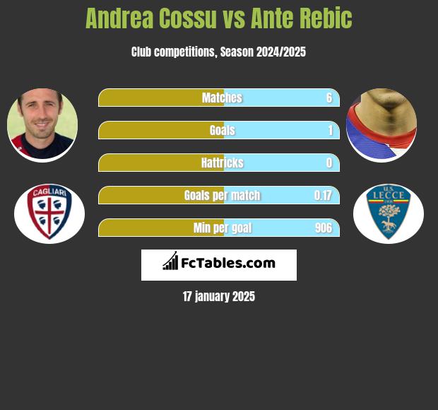 Andrea Cossu vs Ante Rebic h2h player stats