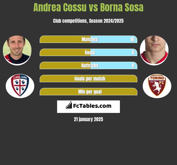 Andrea Cossu vs Borna Sosa h2h player stats