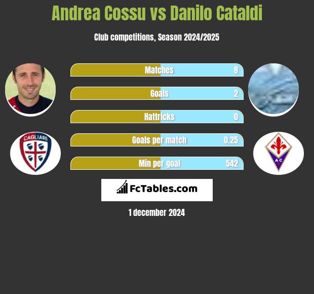 Andrea Cossu vs Danilo Cataldi h2h player stats