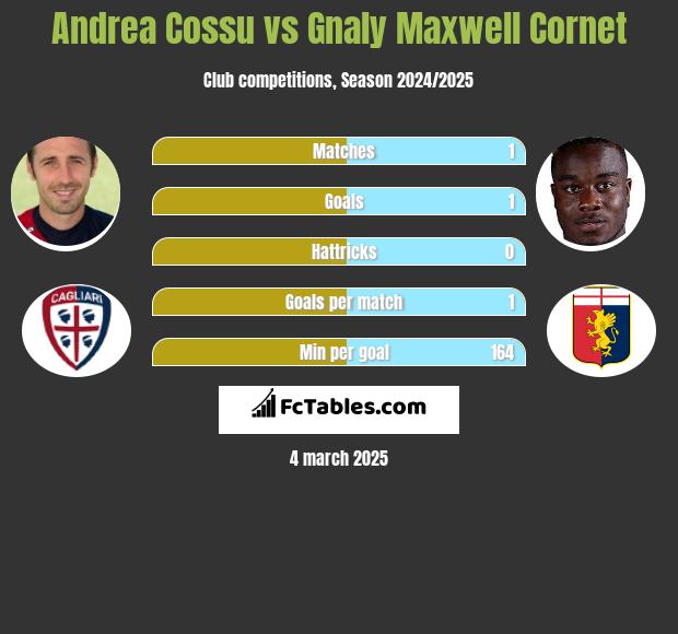 Andrea Cossu vs Gnaly Cornet h2h player stats