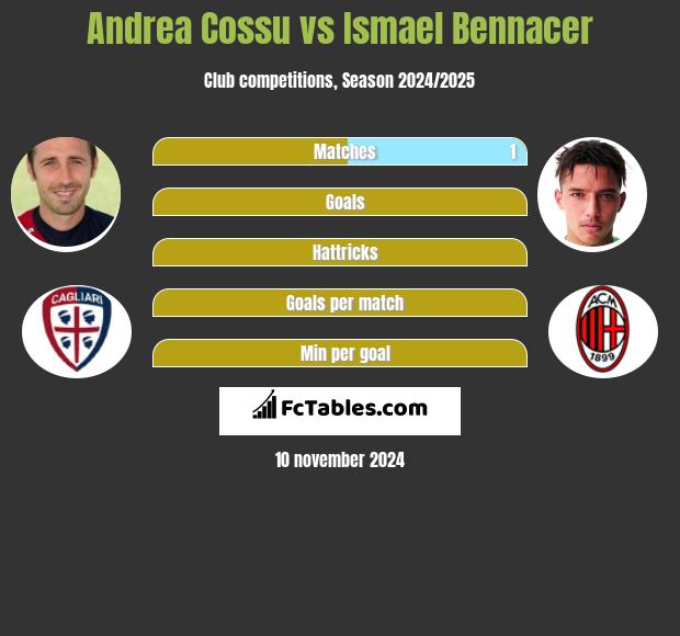 Andrea Cossu vs Ismael Bennacer h2h player stats