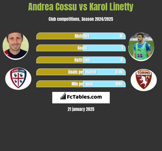 Andrea Cossu vs Karol Linetty h2h player stats