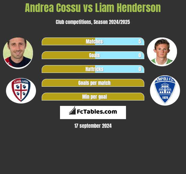 Andrea Cossu vs Liam Henderson h2h player stats