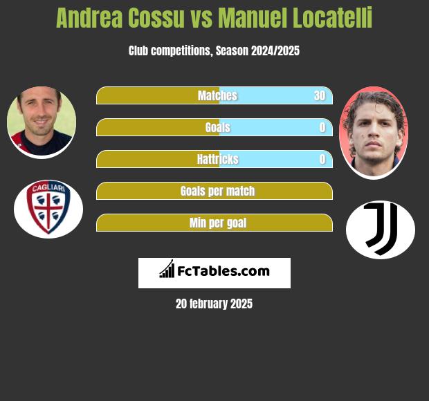 Andrea Cossu vs Manuel Locatelli h2h player stats