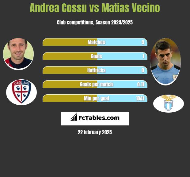 Andrea Cossu vs Matias Vecino h2h player stats