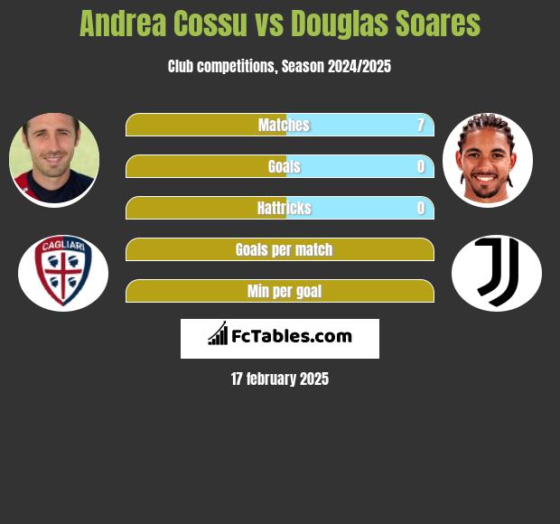 Andrea Cossu vs Douglas Soares h2h player stats