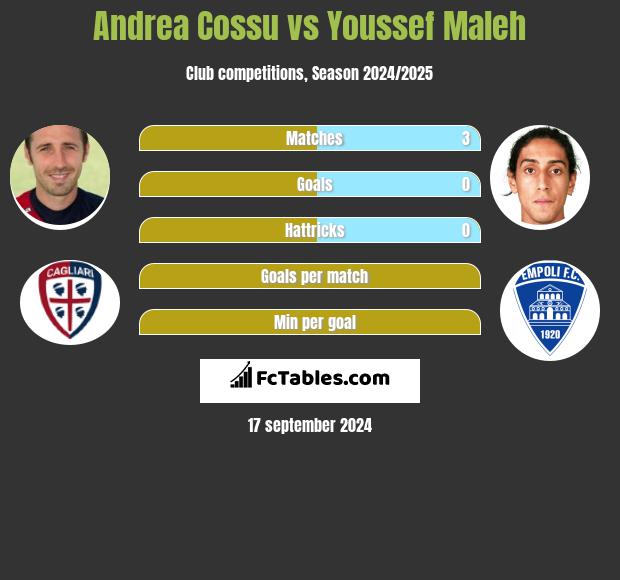 Andrea Cossu vs Youssef Maleh h2h player stats