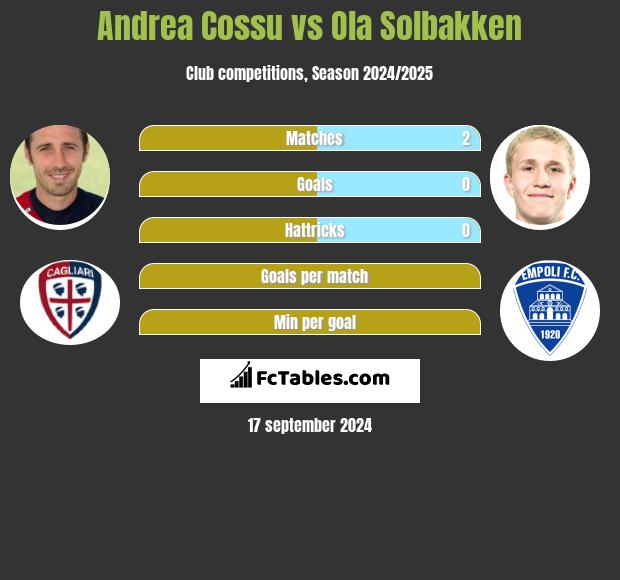 Andrea Cossu vs Ola Solbakken h2h player stats