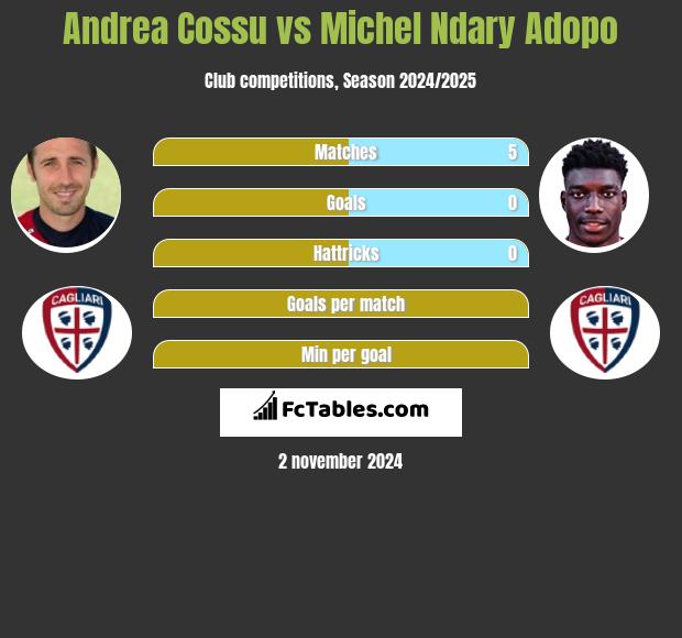 Andrea Cossu vs Michel Ndary Adopo h2h player stats