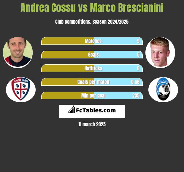 Andrea Cossu vs Marco Brescianini h2h player stats