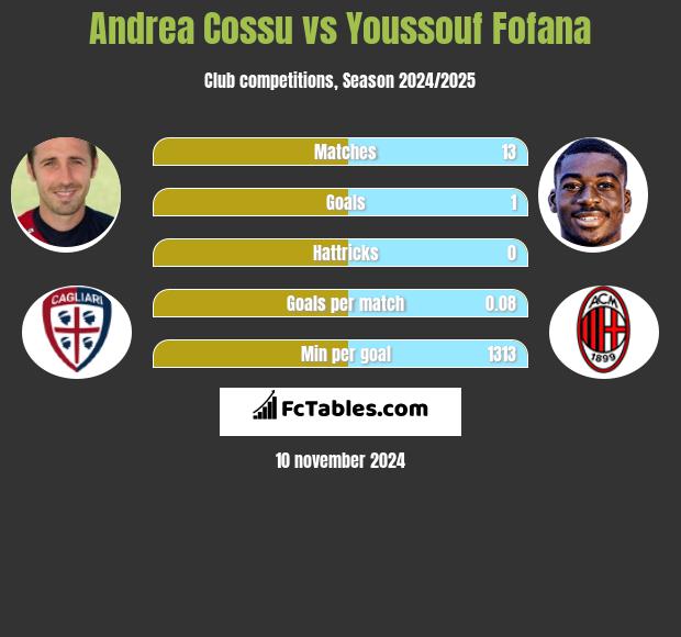 Andrea Cossu vs Youssouf Fofana h2h player stats