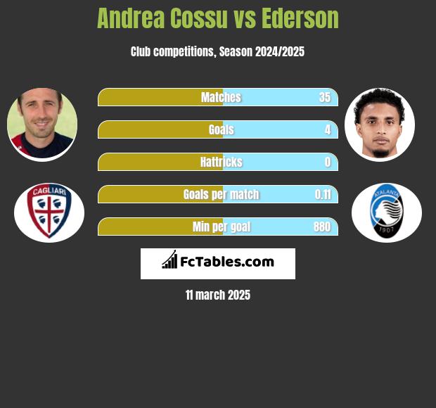 Andrea Cossu vs Ederson h2h player stats