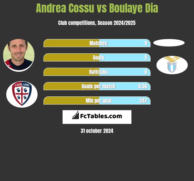 Andrea Cossu vs Boulaye Dia h2h player stats