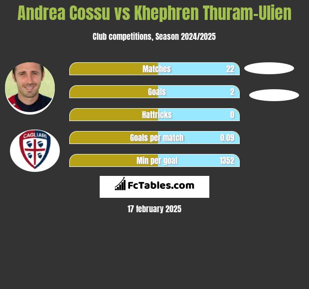 Andrea Cossu vs Khephren Thuram-Ulien h2h player stats