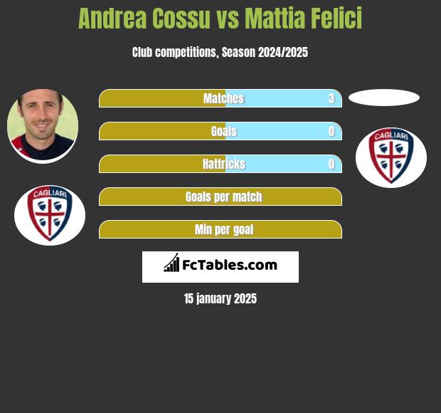 Andrea Cossu vs Mattia Felici h2h player stats