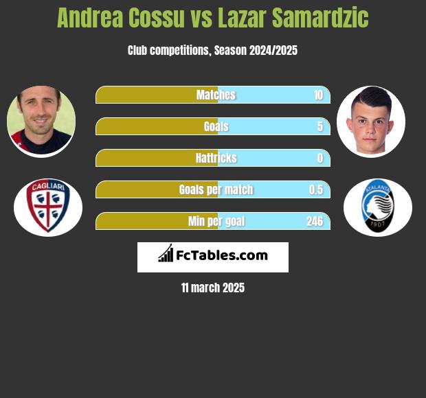 Andrea Cossu vs Lazar Samardzic h2h player stats