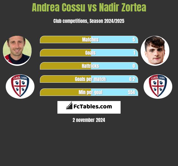 Andrea Cossu vs Nadir Zortea h2h player stats