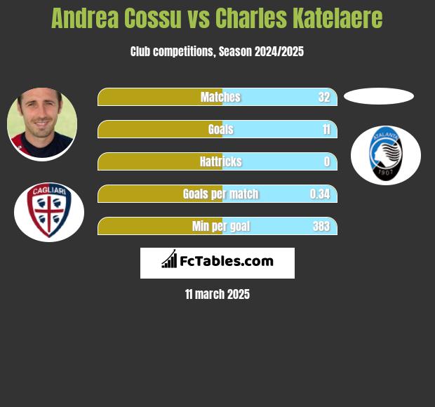 Andrea Cossu vs Charles Katelaere h2h player stats