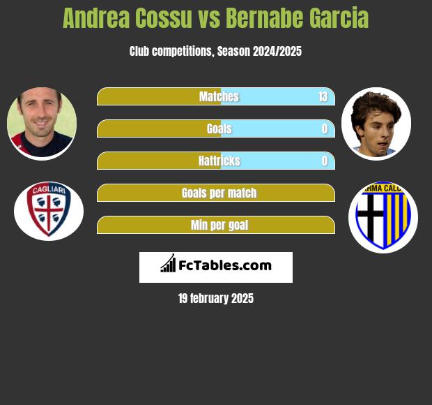 Andrea Cossu vs Bernabe Garcia h2h player stats