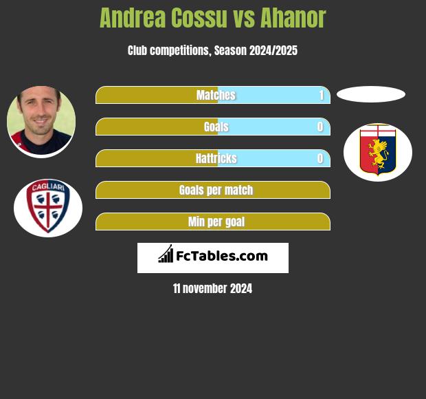 Andrea Cossu vs Ahanor h2h player stats