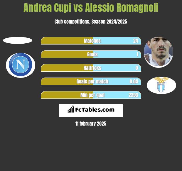 Andrea Cupi vs Alessio Romagnoli h2h player stats