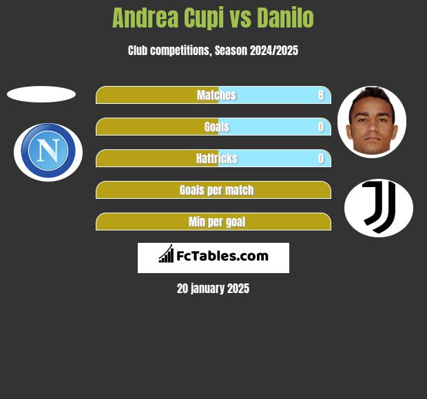 Andrea Cupi vs Danilo h2h player stats