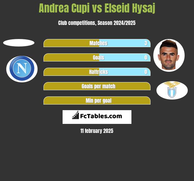 Andrea Cupi vs Elseid Hysaj h2h player stats