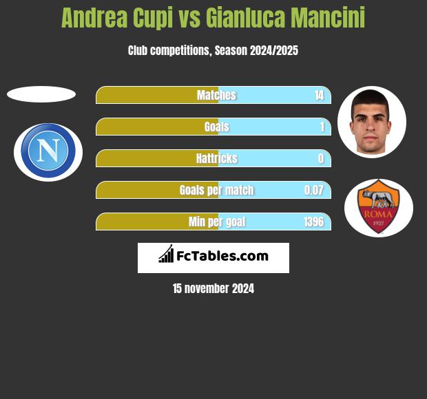 Andrea Cupi vs Gianluca Mancini h2h player stats