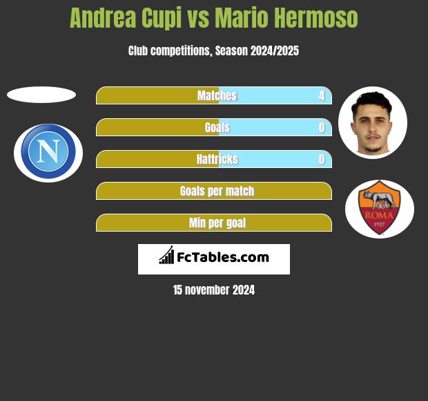 Andrea Cupi vs Mario Hermoso h2h player stats