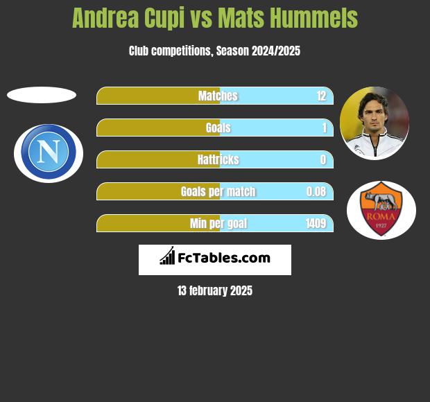 Andrea Cupi vs Mats Hummels h2h player stats